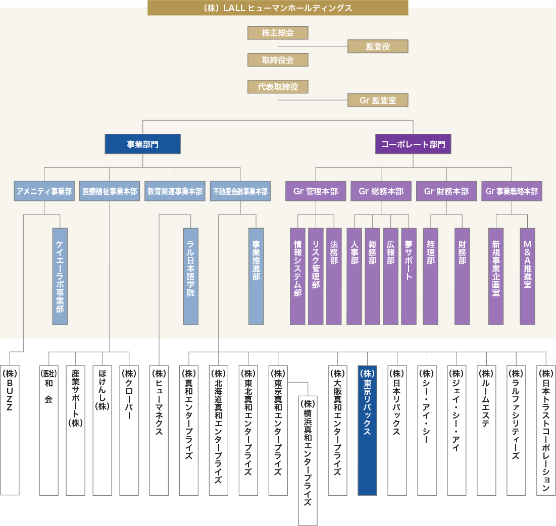 LALLグループ組織図