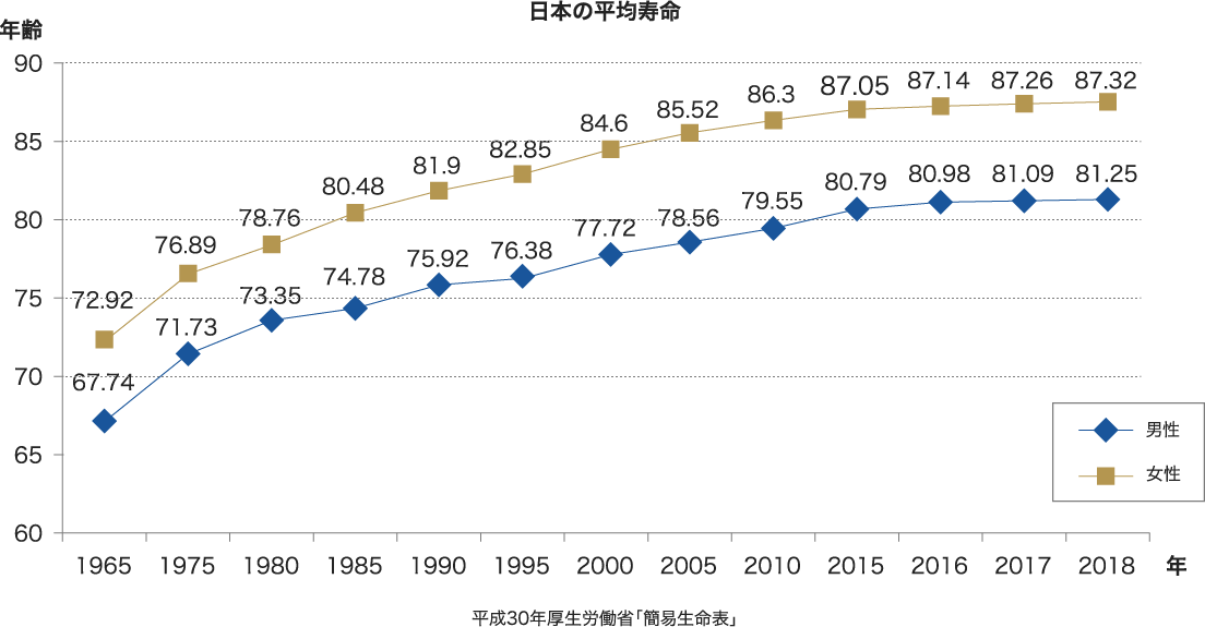 日本の平均寿命