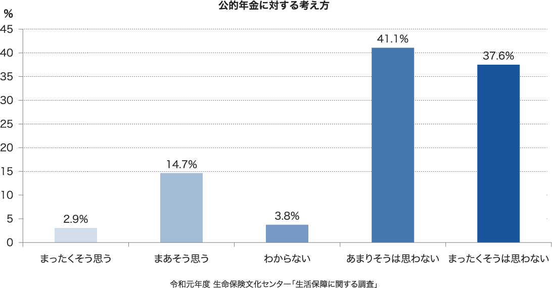 公的年金に対する考え方