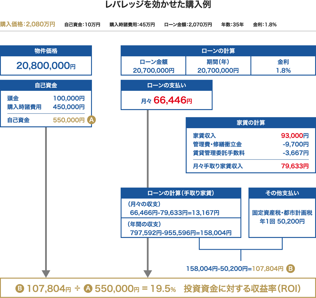 レバレッジを効かせた購入例