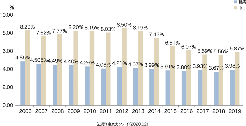 新築と中古の割合