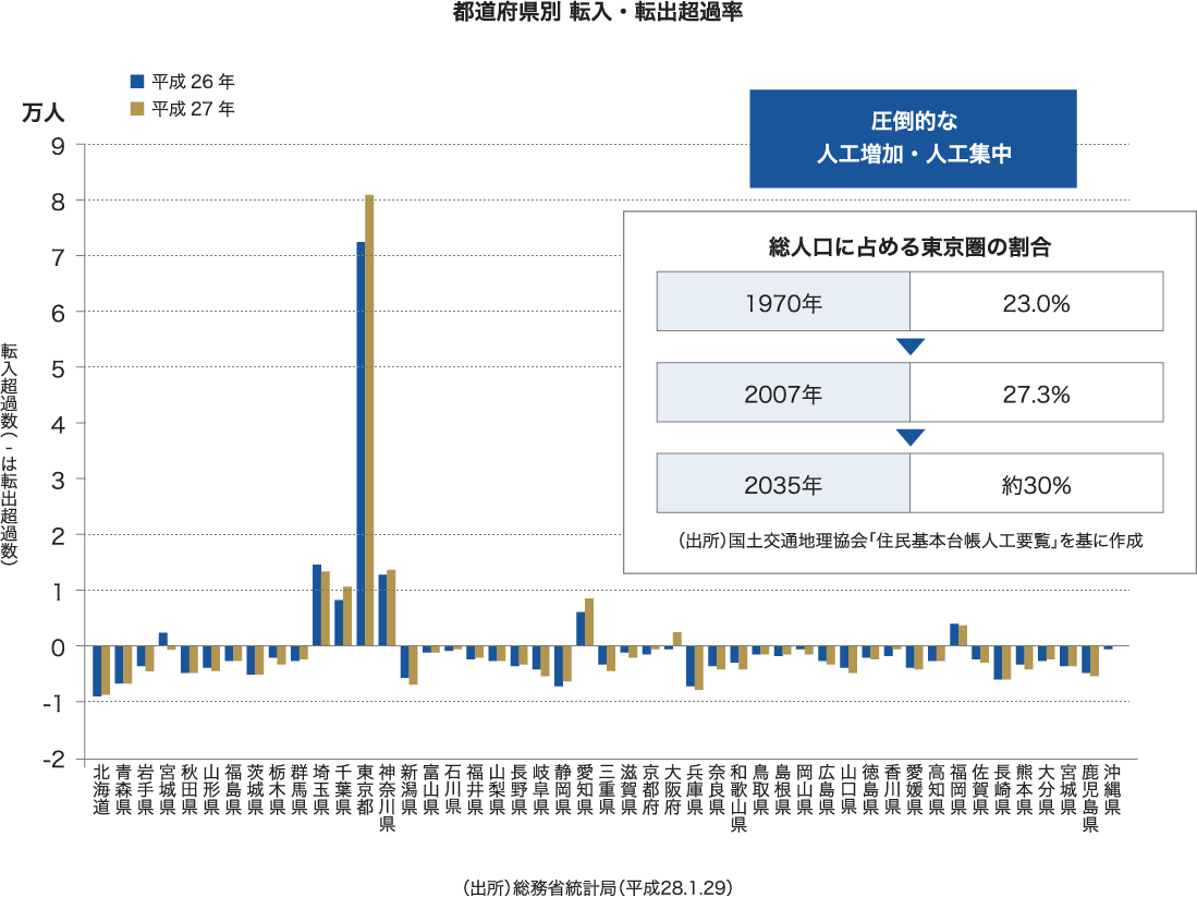 都道府県別 転入・転出超過率