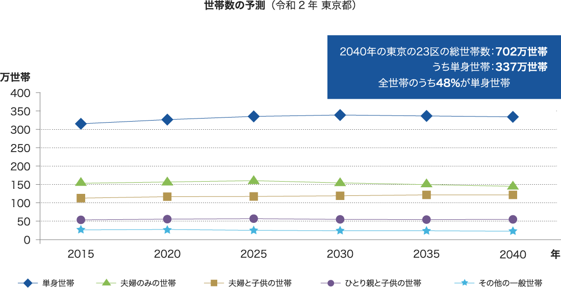 世帯数の予測（令和2年 東京都）