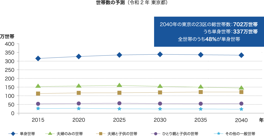 世帯数の予測(令和2年 東京都)