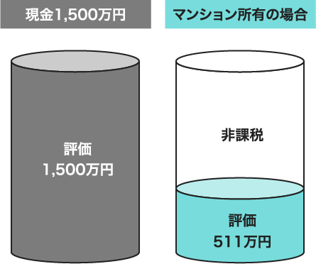 購入金額1,500万円のマンションを相続の場合