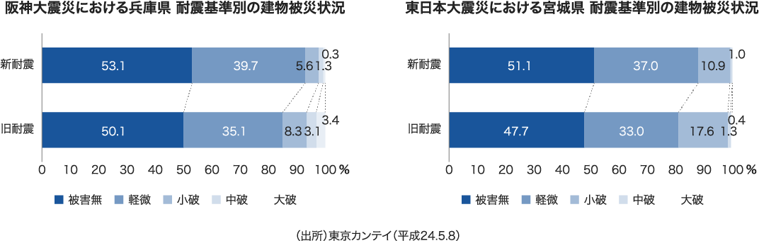 震災における 耐震基準別の建物被災状況