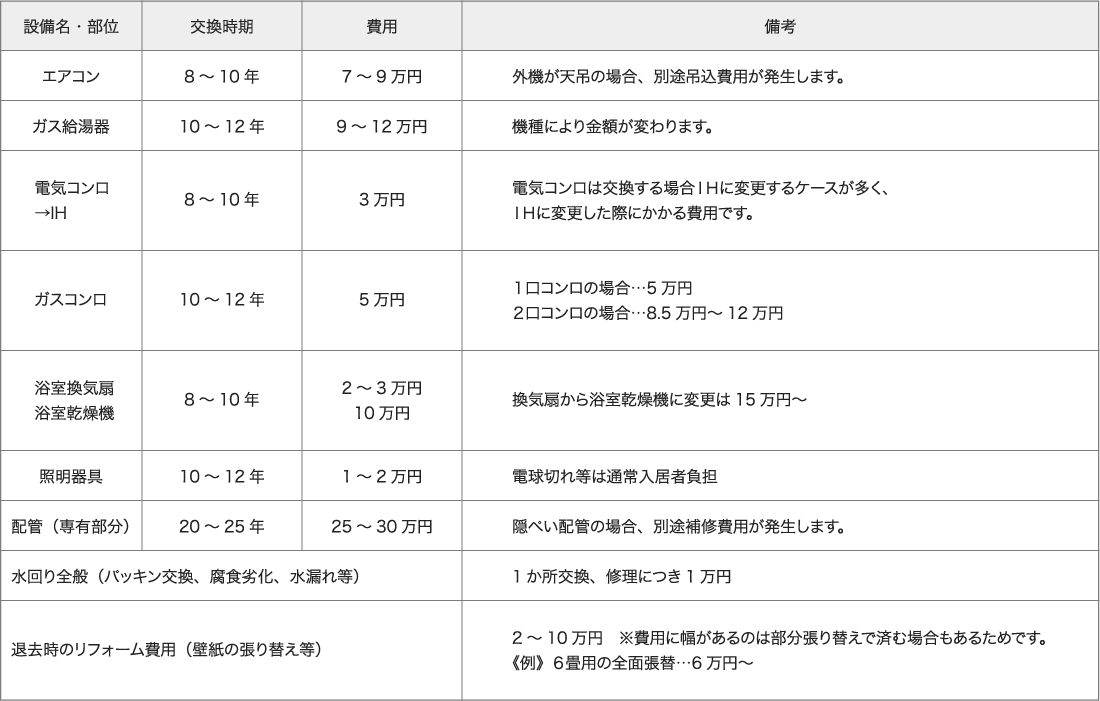 専有部分にかかるコスト