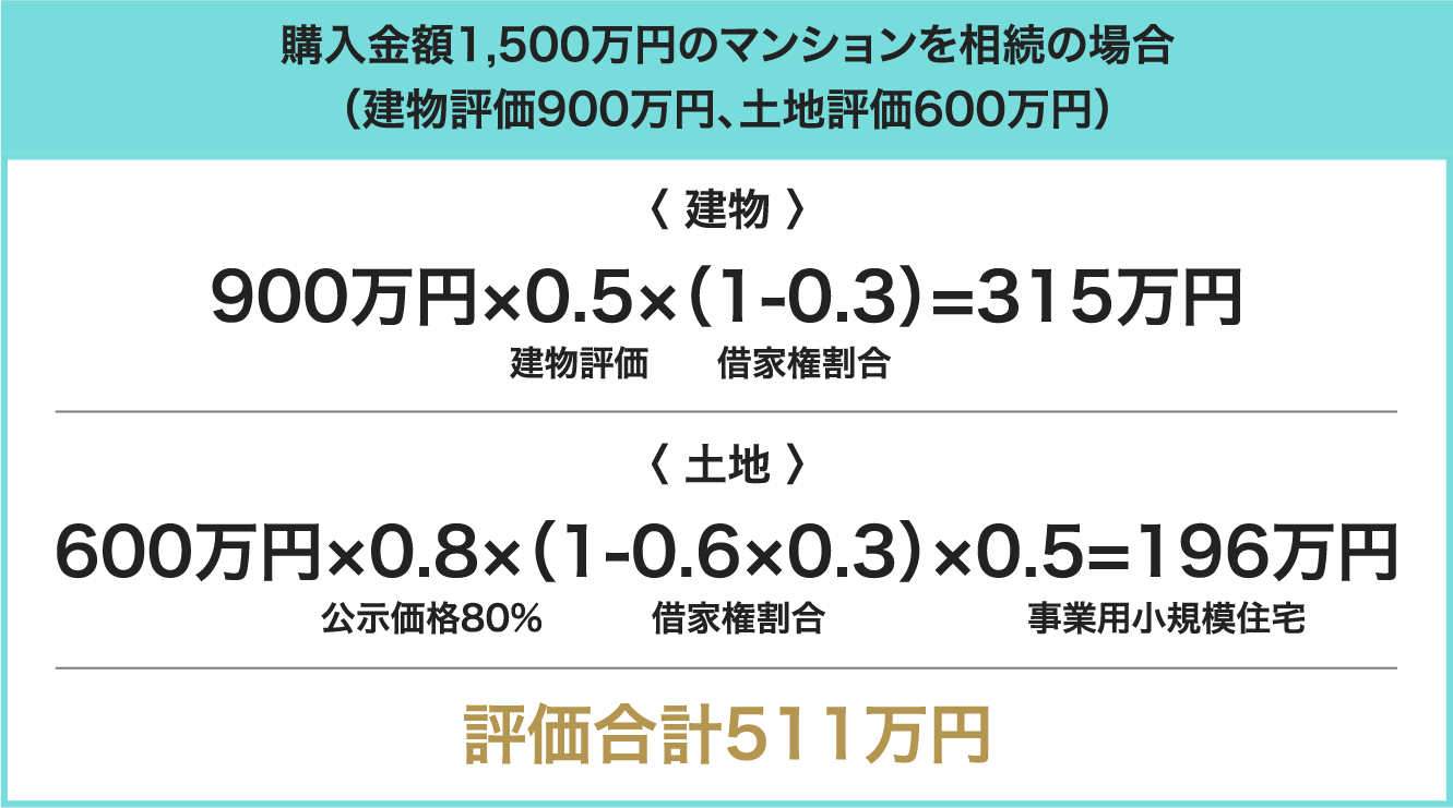 購入金額1,500万円のマンションを相続の場合