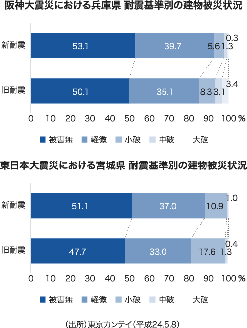 震災における 耐震基準別の建物被災状況