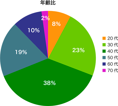 年齢比