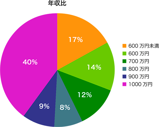 年収比