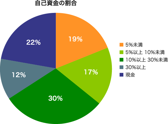 自己資金の割合