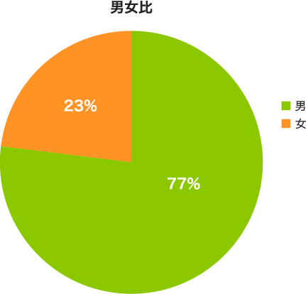 男女比