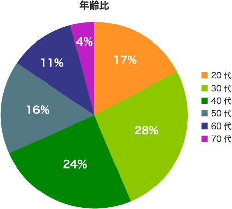 年齢比
