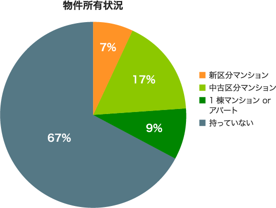 物件所有状況