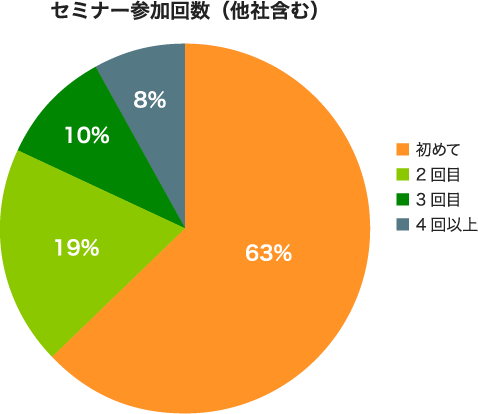 セミナー参加回数（他社含む）