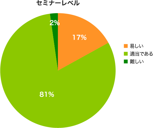 セミナーレベル