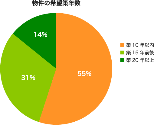 物件の希望築年数