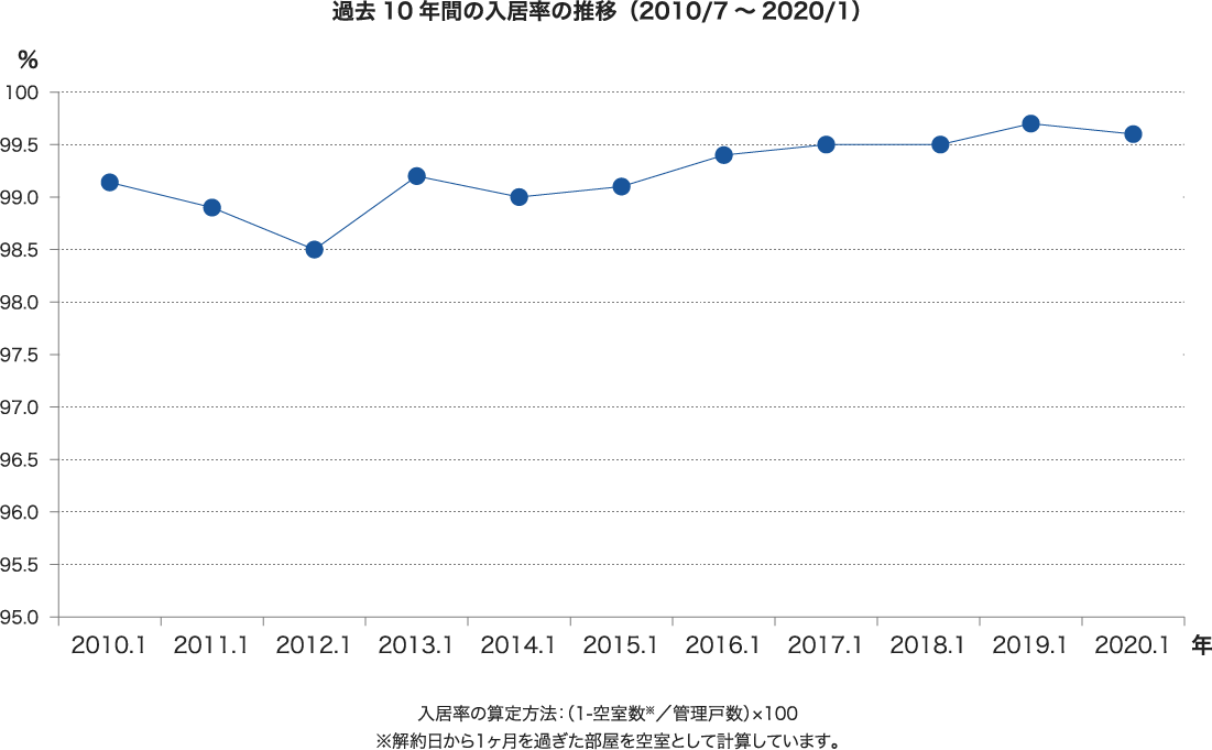 過去10年間の入居率の推移（2010/7～2020/1）