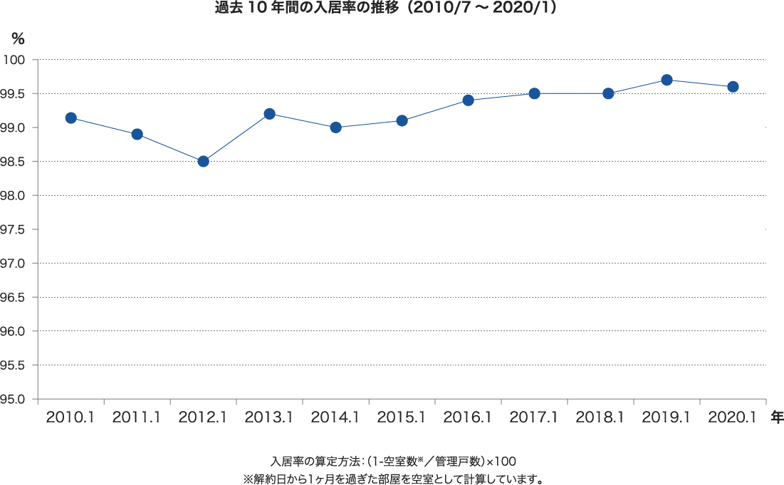 過去10年間の入居率の推移(2010/7~2020/1)
