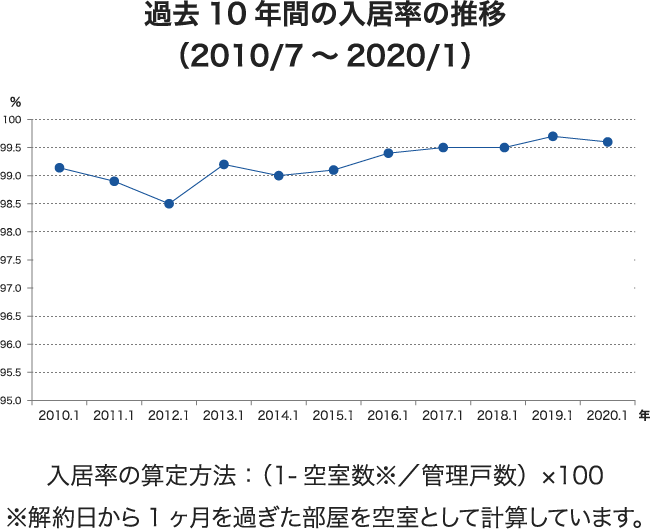 過去10年間の入居率の推移(2010/7~2020/1)
