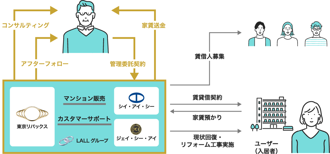 グループ会社による強力な賃貸管理サポート