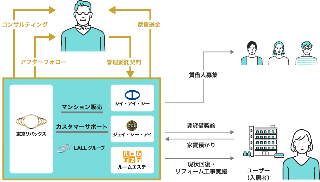 グループ会社による強力な賃貸管理サポート