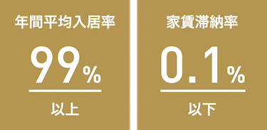 年間平均入居率99%以上 家賃滞納率0.1%以下